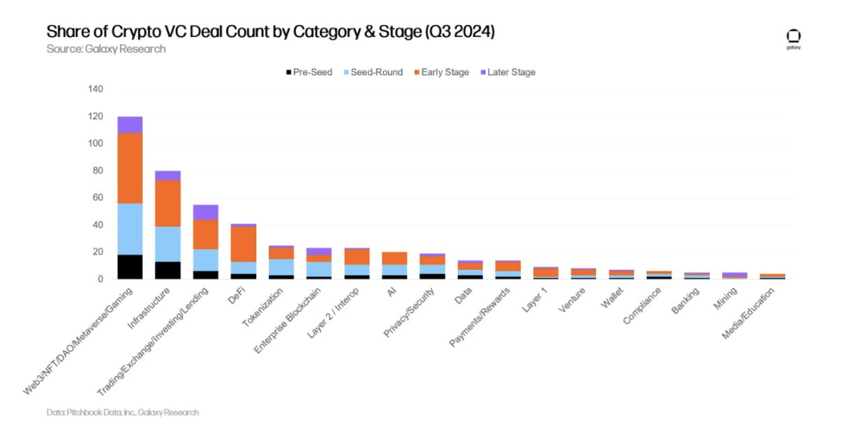 Galaxy 详述三季度加密风投市场：早期轮占主导，新基金筹款艰难 image 14