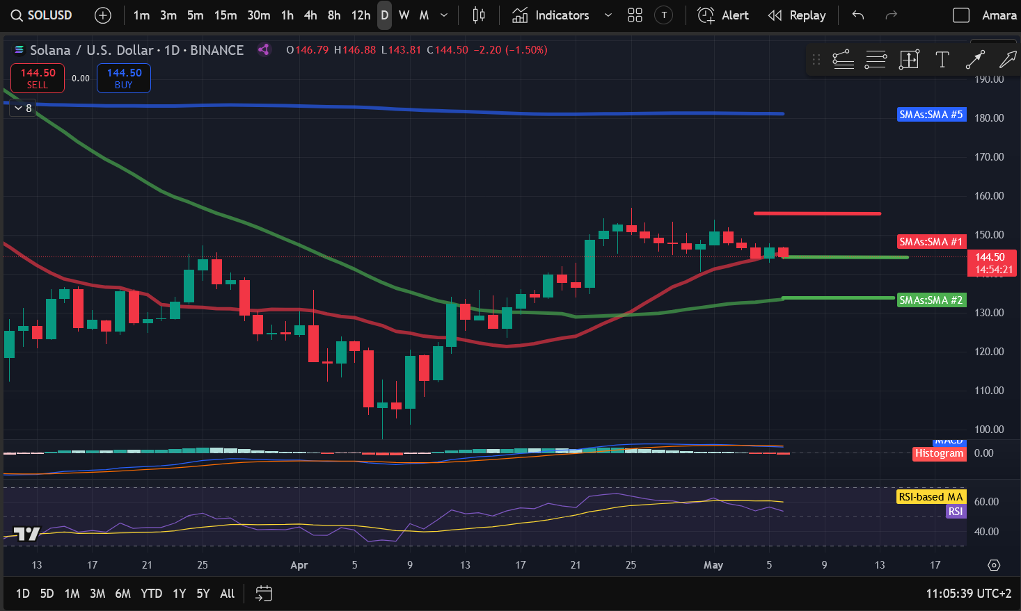 Crypto Price Analysis 5-6: BITCOIN: BTC, ETHEREUM: ETH, SOLANA: SOL, BITTENSOR: TAO, ARBITRUM: ARB, JUPITER: JUP, CELESTIA: TIA image 2