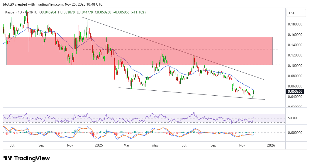 Der Kaspa-Preis springt um 25 % durch den Volumensprung: Was kommt für die Bullen?