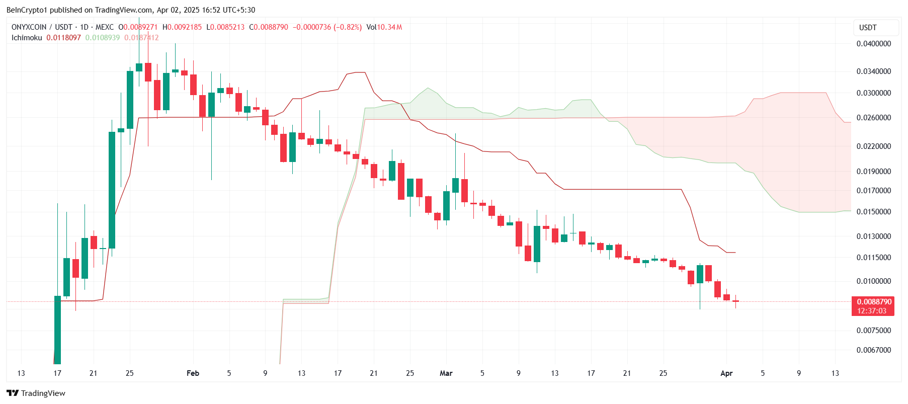 Onyxcoin (XCN) Price Crashes 20% in 3 Days, Faces Further Decline image 0
