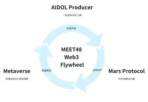 MEET48: Từ một nhà máy sản xuất ngôi sao đến một Netflix Blockchain – AIUGC và Web3 định hình lại nền kinh tế giải trí image 3