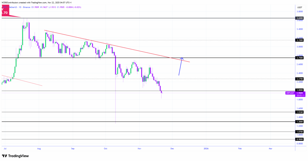 مع تعافي سعر الريبل XRP يجب أن يدافع عن هذا الدعم لاستعادة 3 دولارات image 2