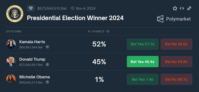 Bitcoin Sinks Below $60k as Harris Pulls Ahead in Polls image 3