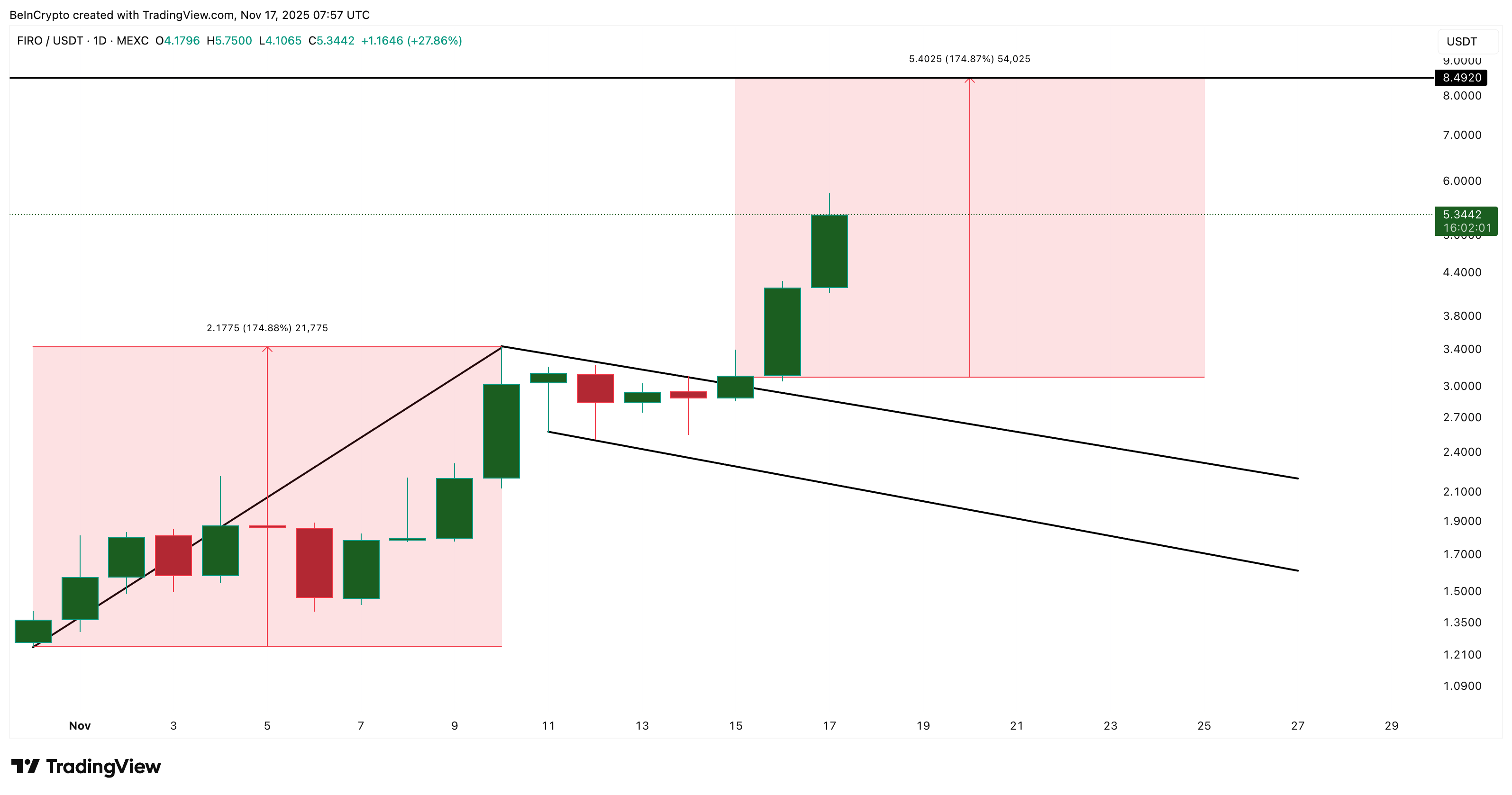 FIRO’cious Price Rally Shows No Signs of Slowing — Can It Extend Beyond $10? image 0