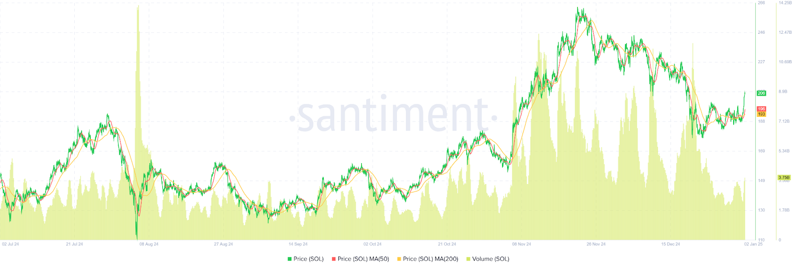 Is Solana (SOL) Gearing Up for a Major Rally? image 0
