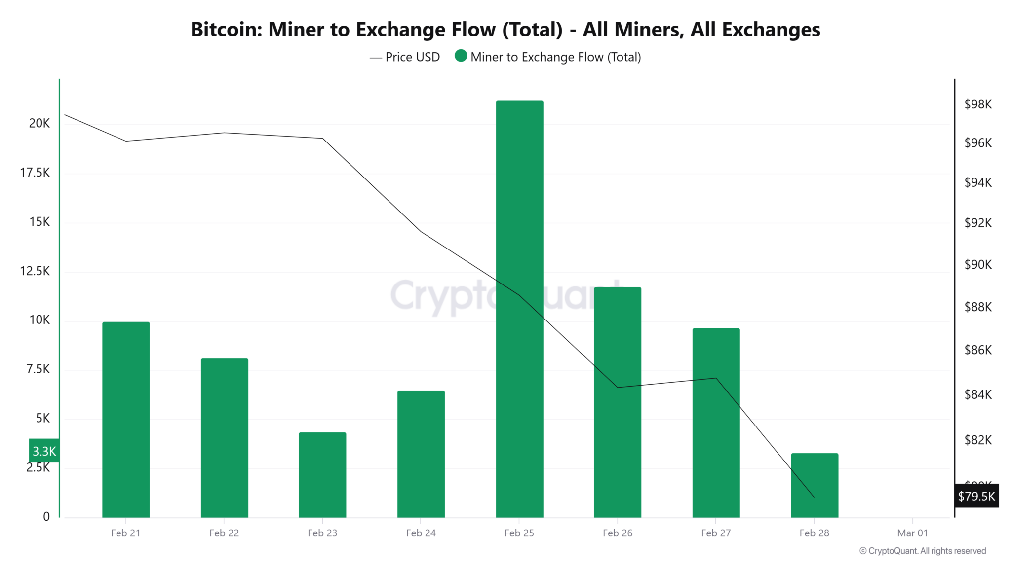 Las mineras de Bitcoin mantienen sus participaciones pese a la caída del precio a mínimos de 4 meses, reduciendo la presión vendedora image 3