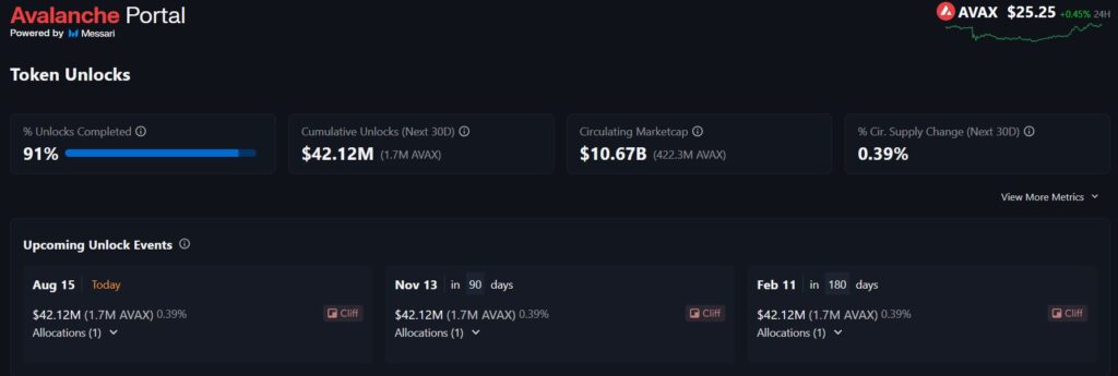 Avalanche (AVAX) : déblocage de tokens imminent, le prix va-t-il s’effondrer ? image 2