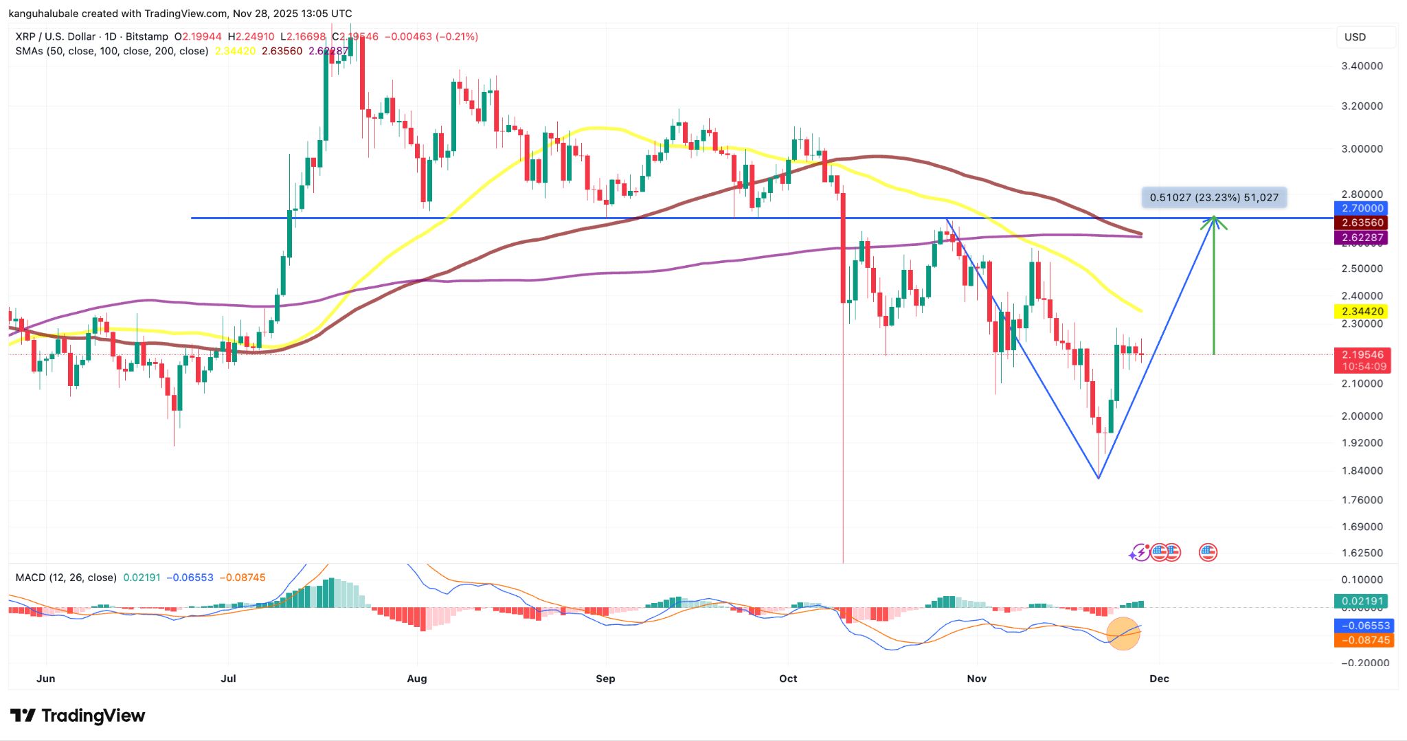 Five XRP charts suggest a short-term price rally to $2.80 is next image 2