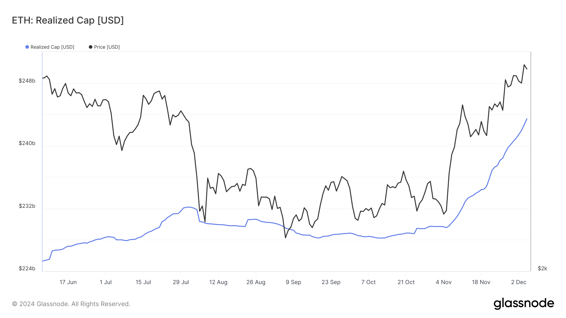 Ethereum Realized Cap Hits All-Time High, Suggests Trouble for ETH Bears image 0
