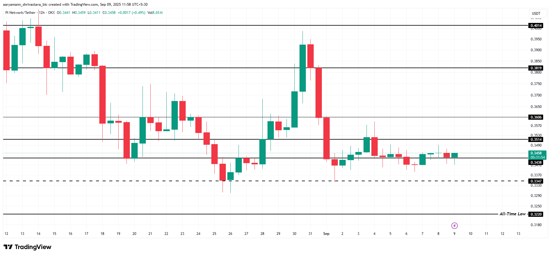 Pi Coin oqimlari keskin oshdi, biroq narxi $0.35 dan pastda barqaror turibdi image 2