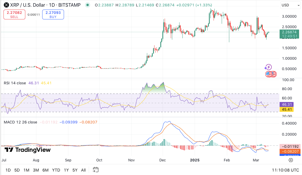 XRP ожидает дальнейшего роста 14 марта, при этом ключевые уровни поддержки сохраняются, а также появляются сигналы о росте image 1