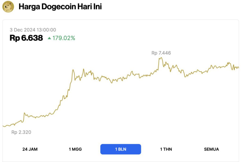 Akankah Dogecoin (DOGE) Mengalami Santa Claus Rally? Ini Pola Harga yang Harus Diperhatikan! image 0