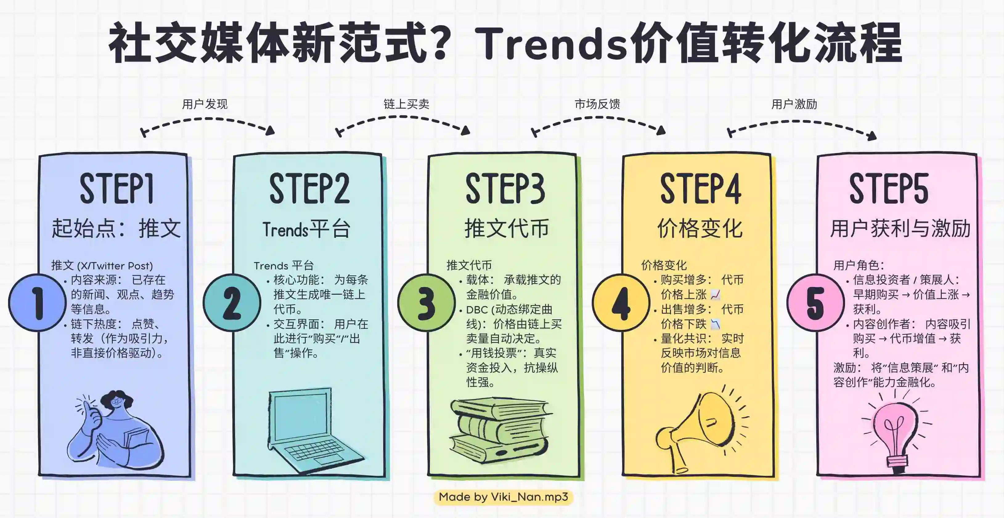 Hỗ trợ Solana All-Stars, Cách chơi Trends.fun,