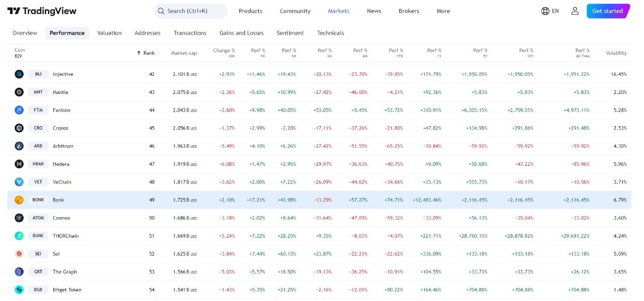 BONK Token: The TOP TOKEN of the Year with over 12000% Surge image 0