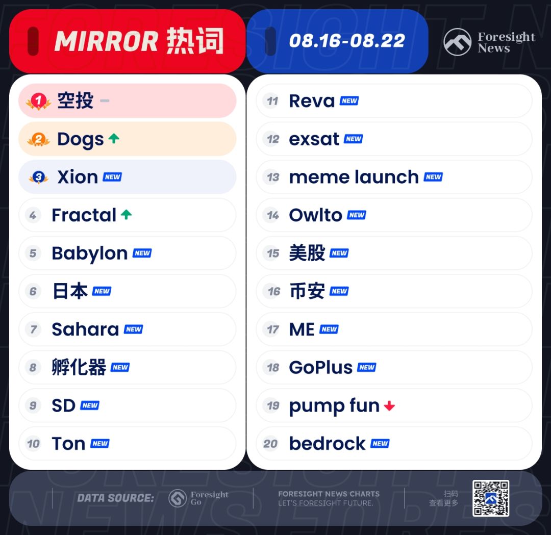 每周热搜｜Dogs 上线大所，波场发力 Meme image 1