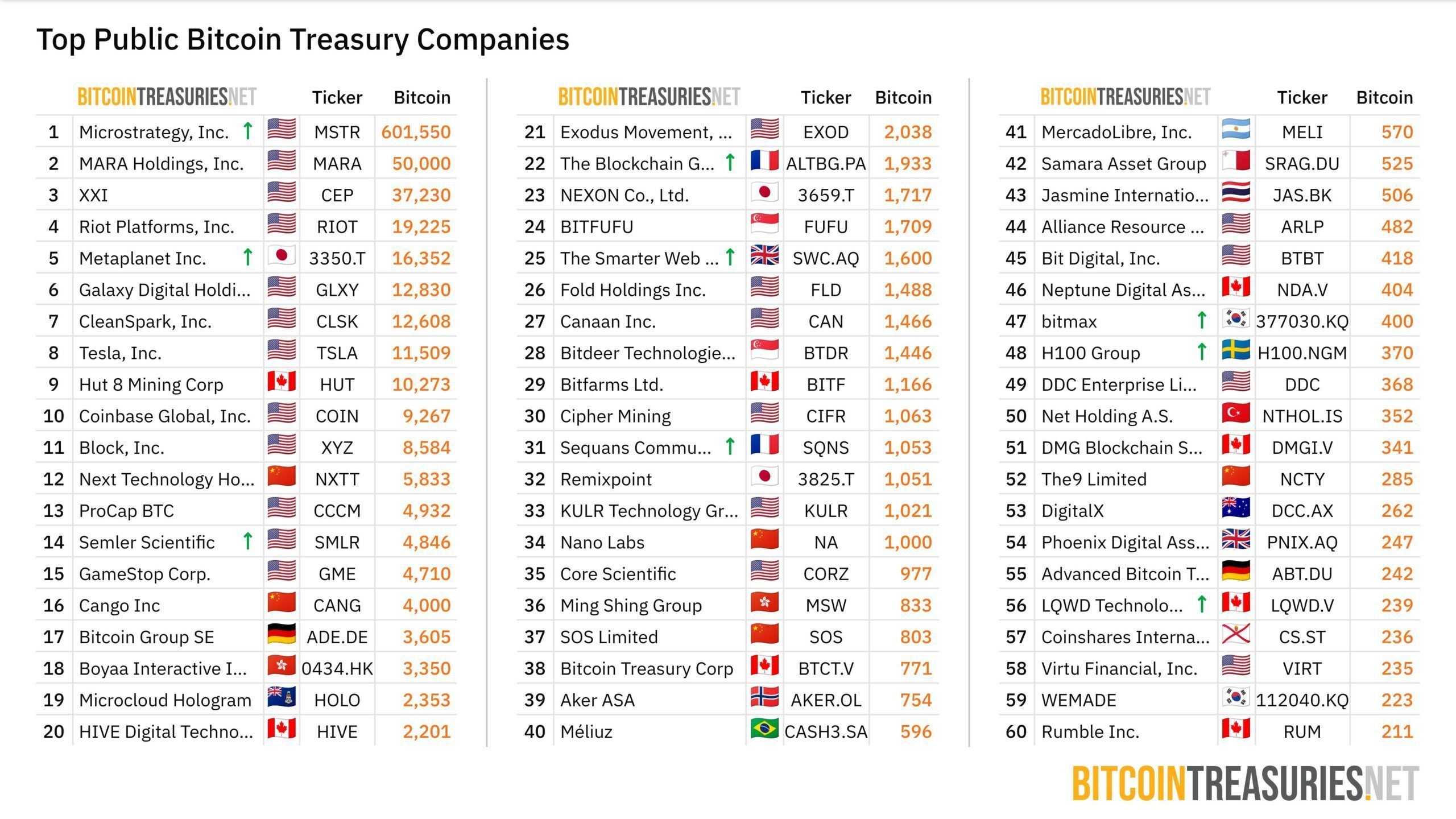 Corporate Bitcoin Adoption Rises in 2025, Raising Risks for Smaller Firms Amid Accumulation Strategies image 0