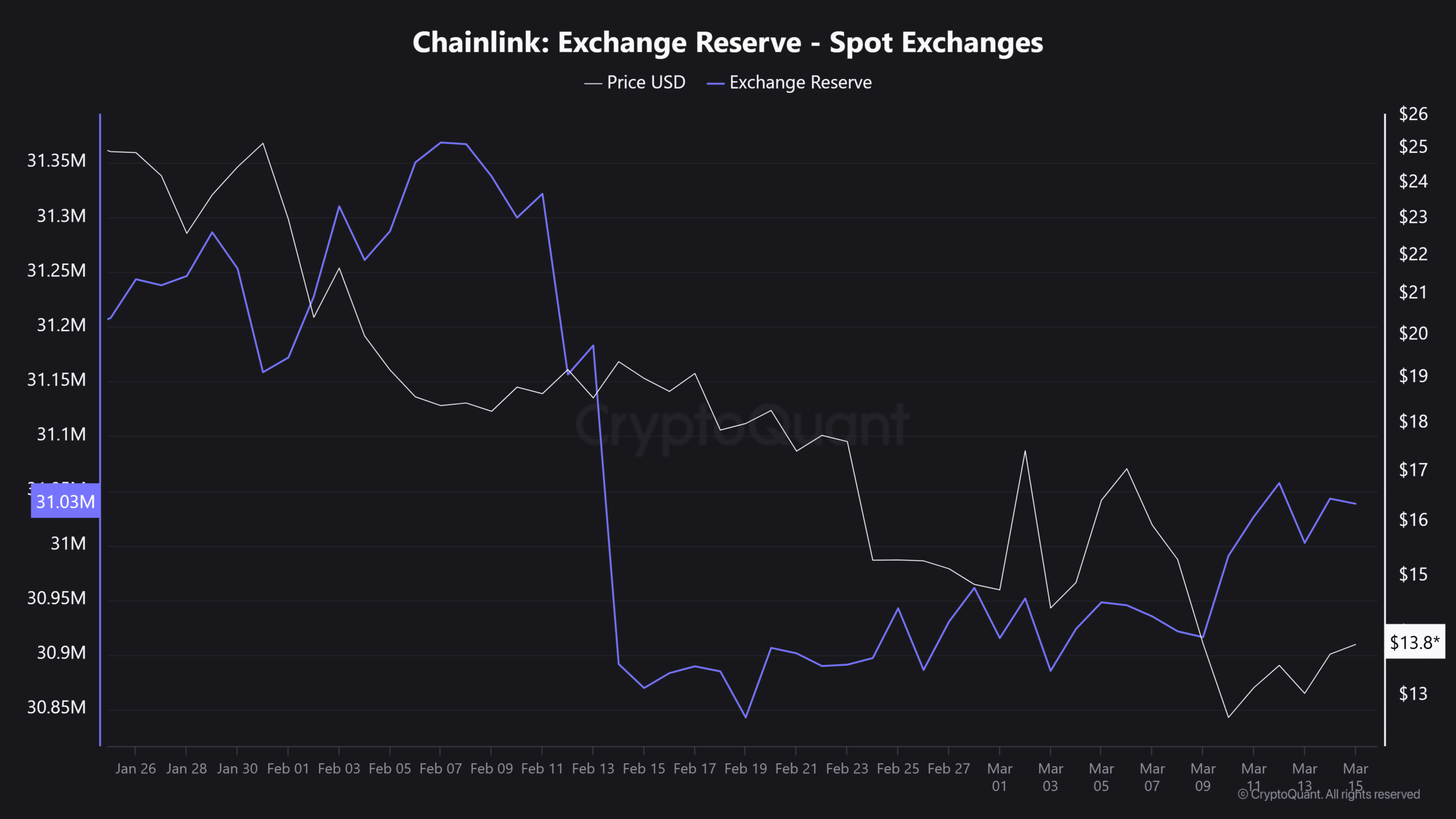 LINK Price Potentially Influenced by 19 Million Token Unlock and Bitcoin Movements image 2