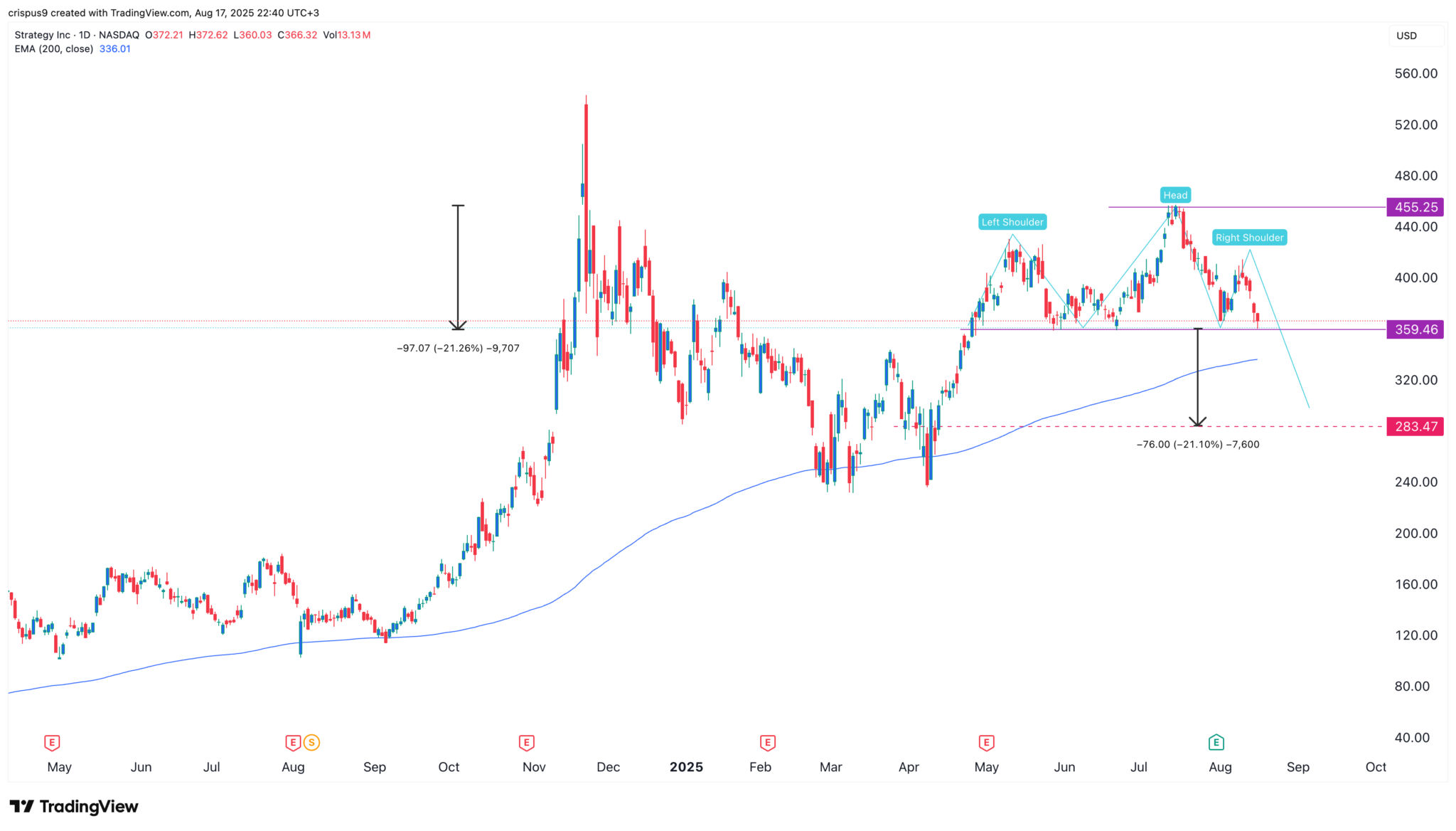 Strategy (MSTR) Aktie könnte inmitten der Bitcoin-Entkopplung auf 283 $ abstürzen image 1