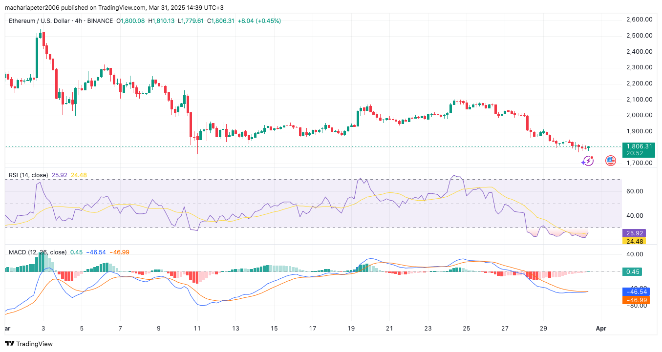 Урок истории ETH: пересечения SMA ранее сигнализировали о крупных изменениях цен image 5