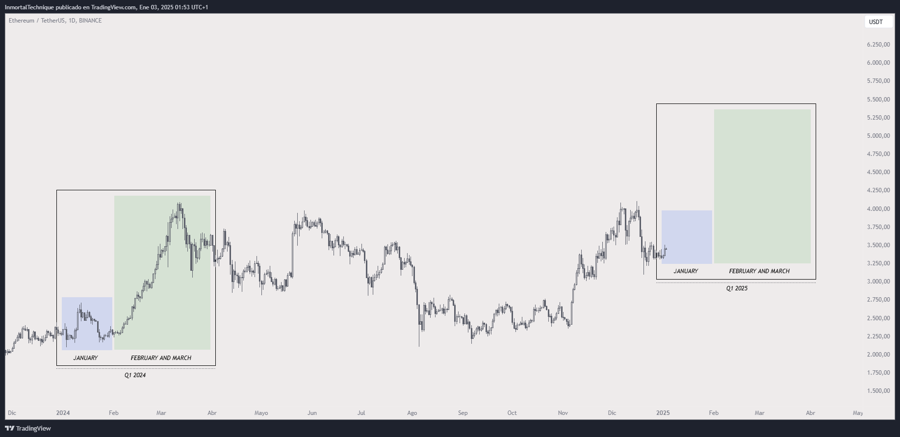 Trader dự báo ETH và FLOKI sẽ tăng mạnh trong quý 1 image 0