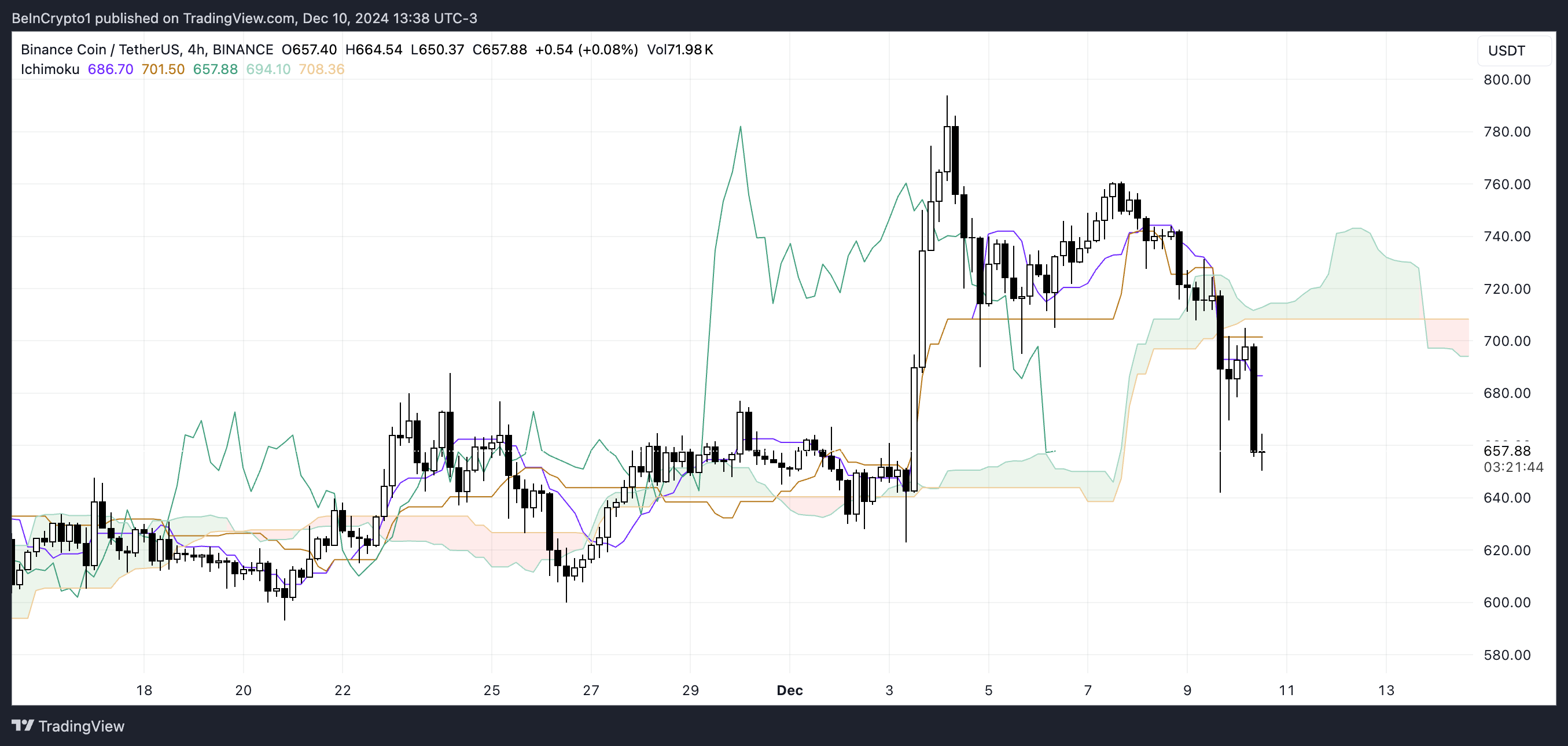 BNB Price Analysis: Bearish Momentum Builds After Recent All-Time High image 1