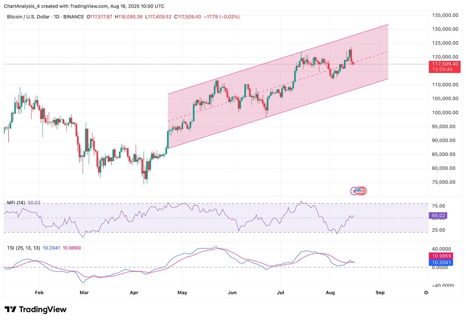 Bitcoin (BTC) Price Prediction for August 17, 2025: Key Support at $116K Tested as Bulls Defend Uptrend image 1