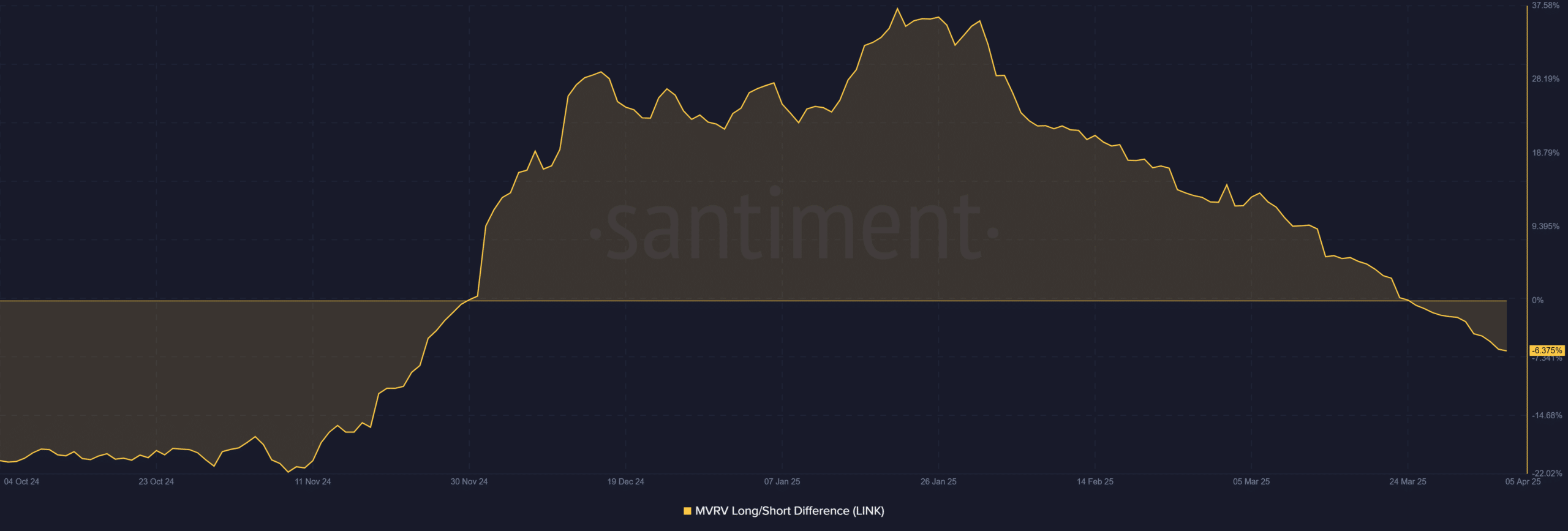 Chainlink’s Future Uncertain as Accumulation Grows Amid Persistently Bearish On-Chain Signals image 2
