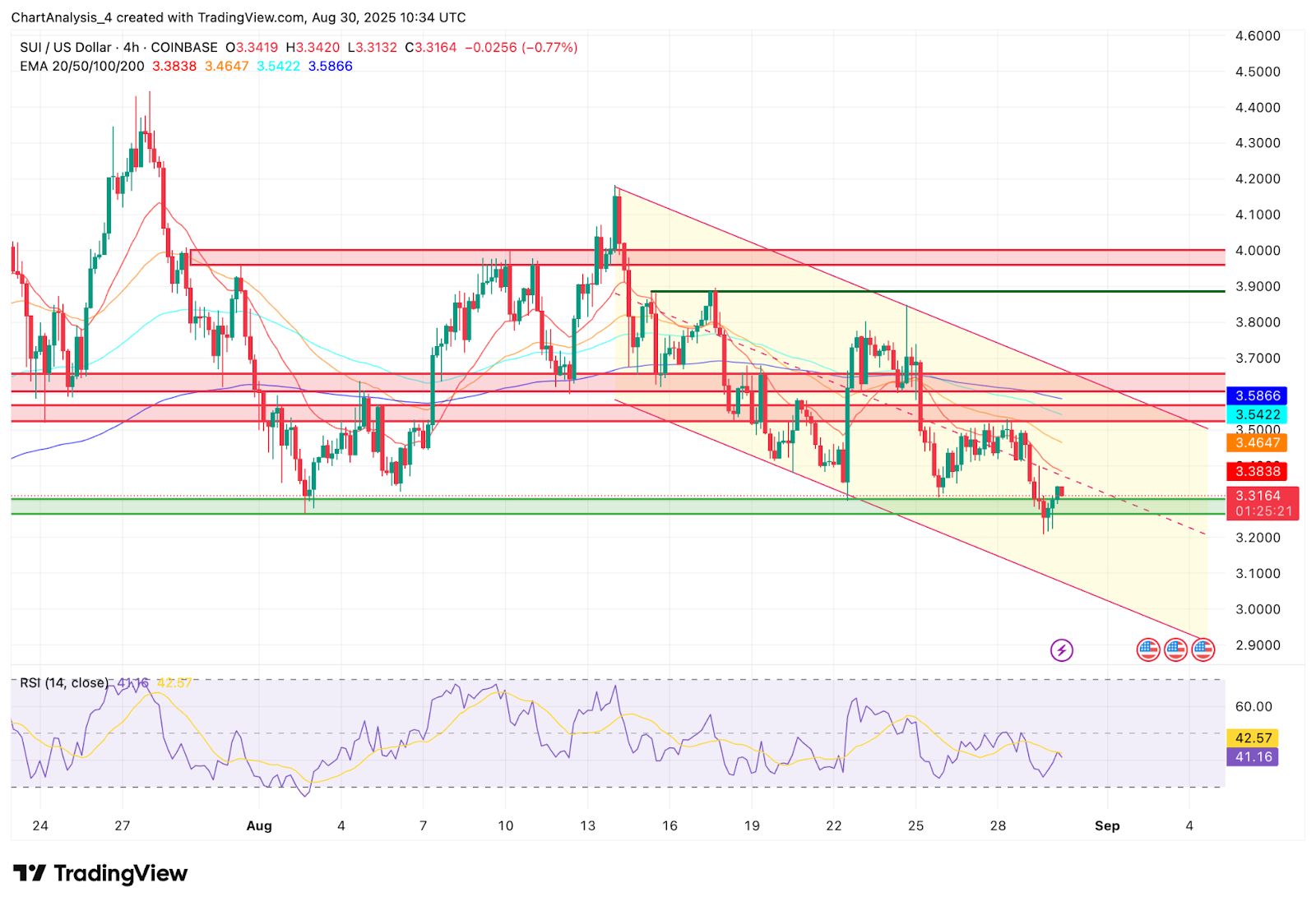 Predicción del precio de Sui: SUI mantiene los 3,30 dólares mientras los traders debaten la ruptura o reversión del canal image 1