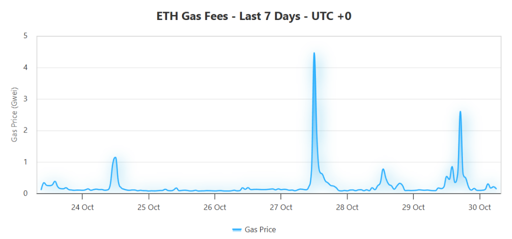 Frais en chute libre, transactions record : Ethereum ou le secret de l’efficacité image 1