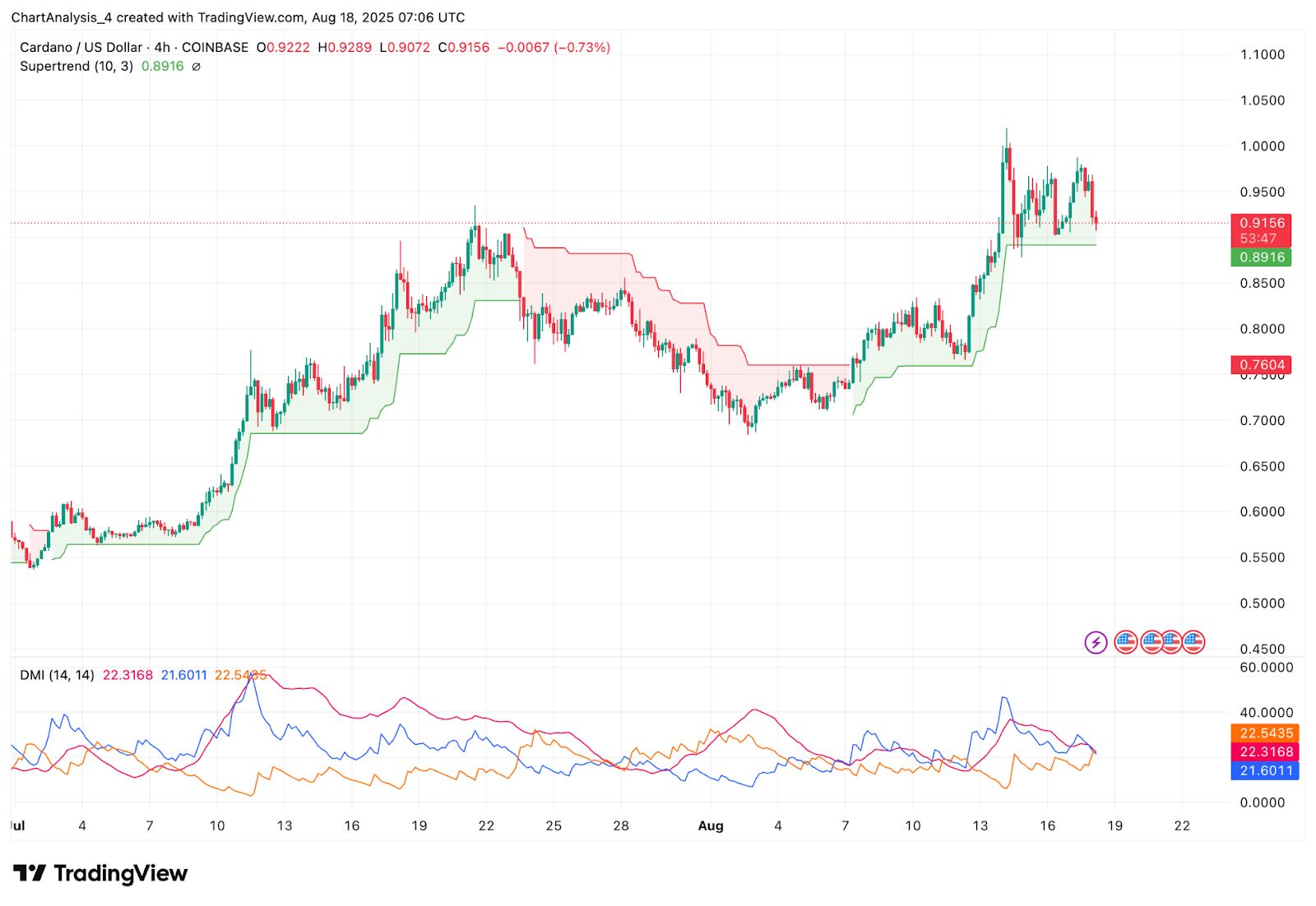 Прогноз цены Cardano (ADA) на 19 августа