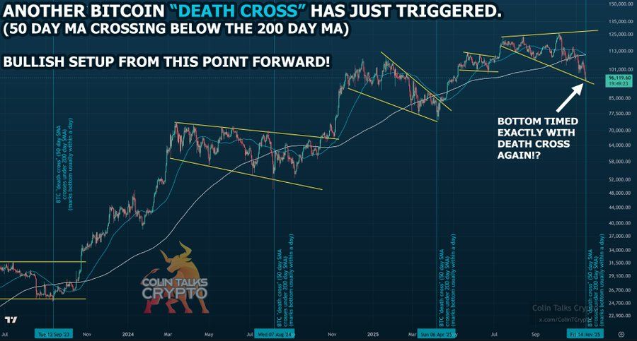 تقاطع الموت يضرب Bitcoin، لكن الثيران يقولون إن القاع قد تحقق بالفعل image 0