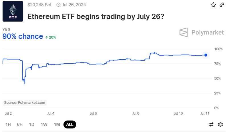 随着ETF批准日益临近，质押的以太币数量已逼近历史最高水平。 image 2