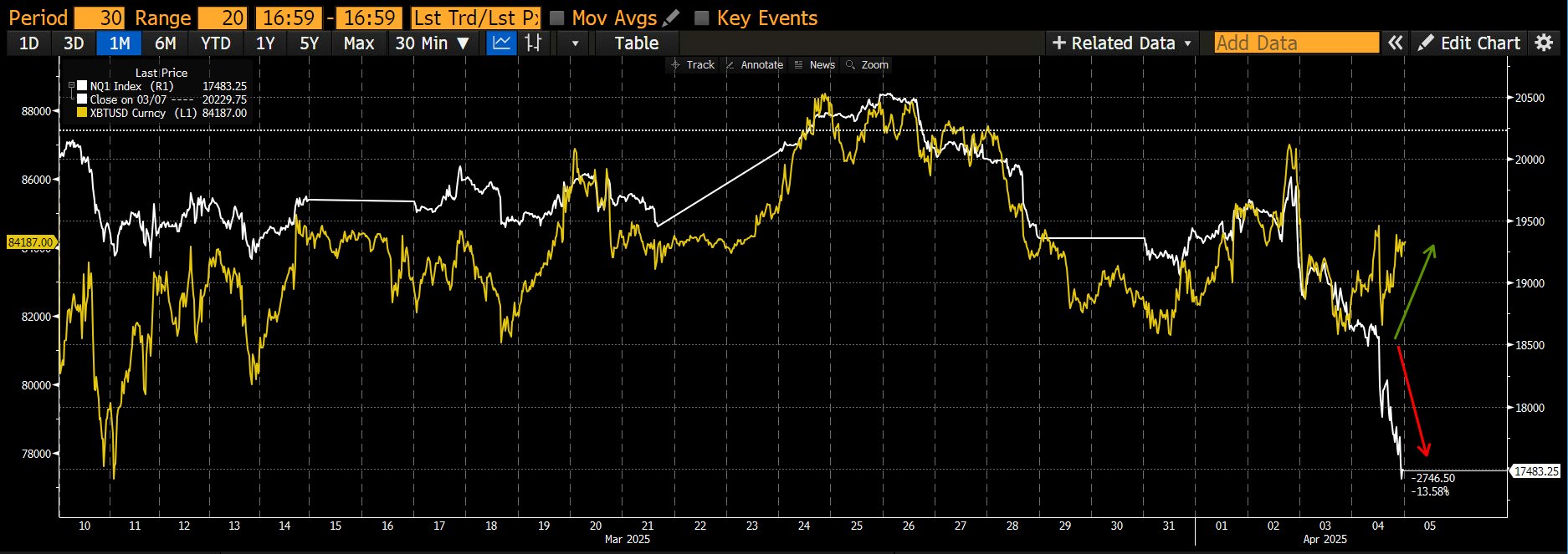 Era of US Treasuries and Stocks As Global Reserve Assets Now Over As Gold and Bitcoin Take Over: Arthur Hayes