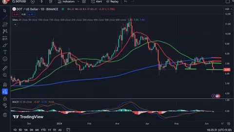 Polkadot Price Analysis: DOT Registers Sharp Fall. Can It Stay Above $6.40?