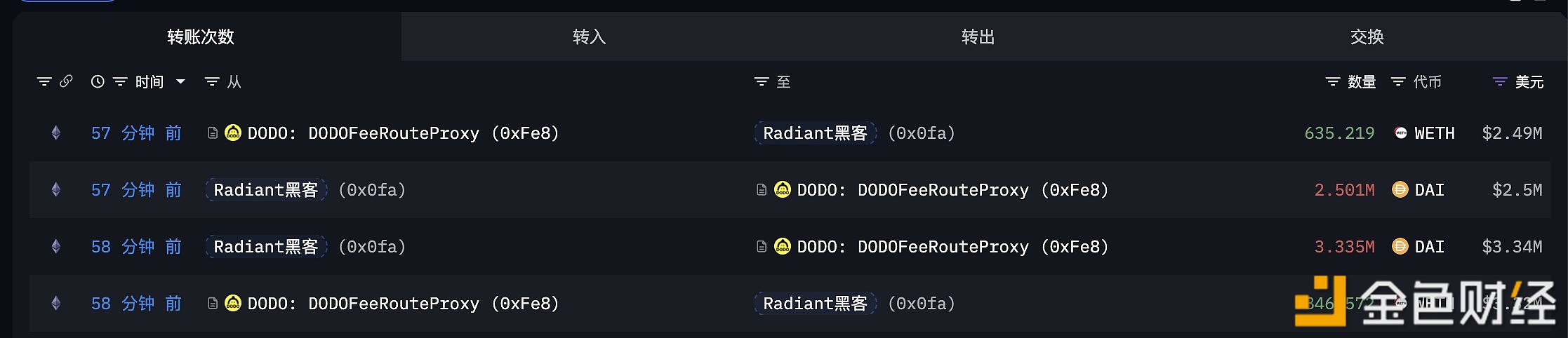 ETHの価格変動で何度も利益を上げたRadiant Capitalのハッカーが、583.6万DAIを使って1482ETHを購入
