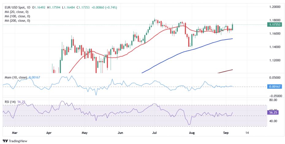 EUR/USD Haftalik Prognozi: AQSh dollari Yevropa Markaziy Banki qarori oldidan keskin pasaydi image 1