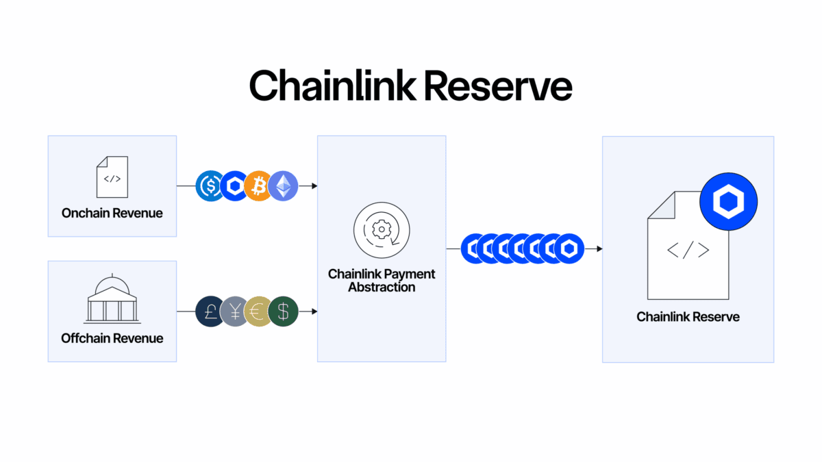 Chainlink 推出戰略性 LINK 儲備，鏈上鏈下收入將持續挹注 image 0