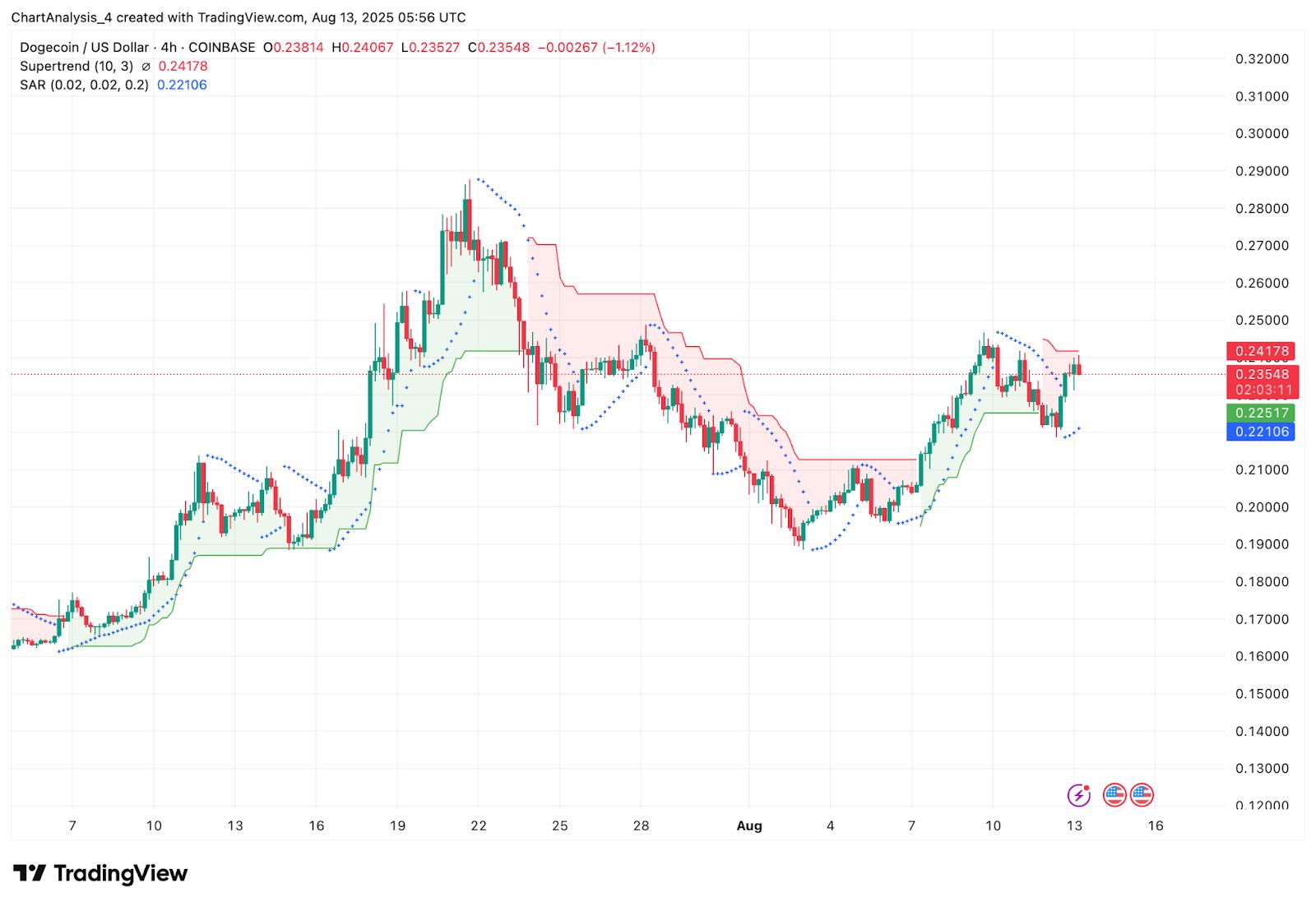 Prediksi Harga Dogecoin (DOGE) untuk 14 Agustus image 7