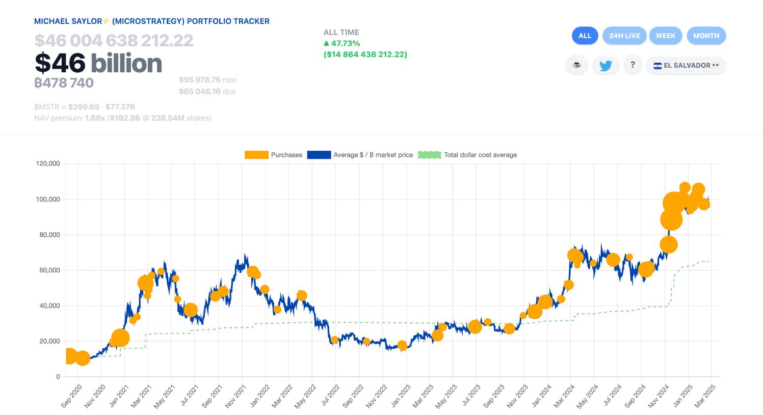 Michael Saylor của Strategy ám chỉ việc tiếp tục mua Bitcoin image 0