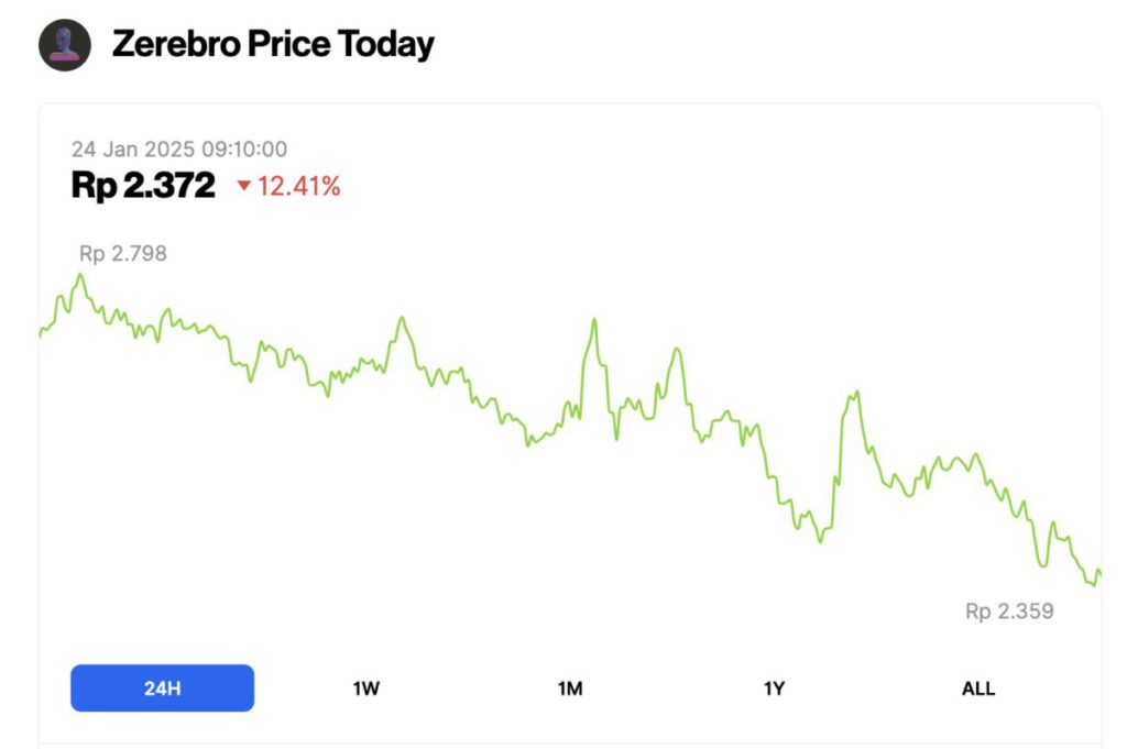 Update Harga Zerebro (ZEREBRO): Turun 12,41% dalam 24 Jam (24/1/25) image 0