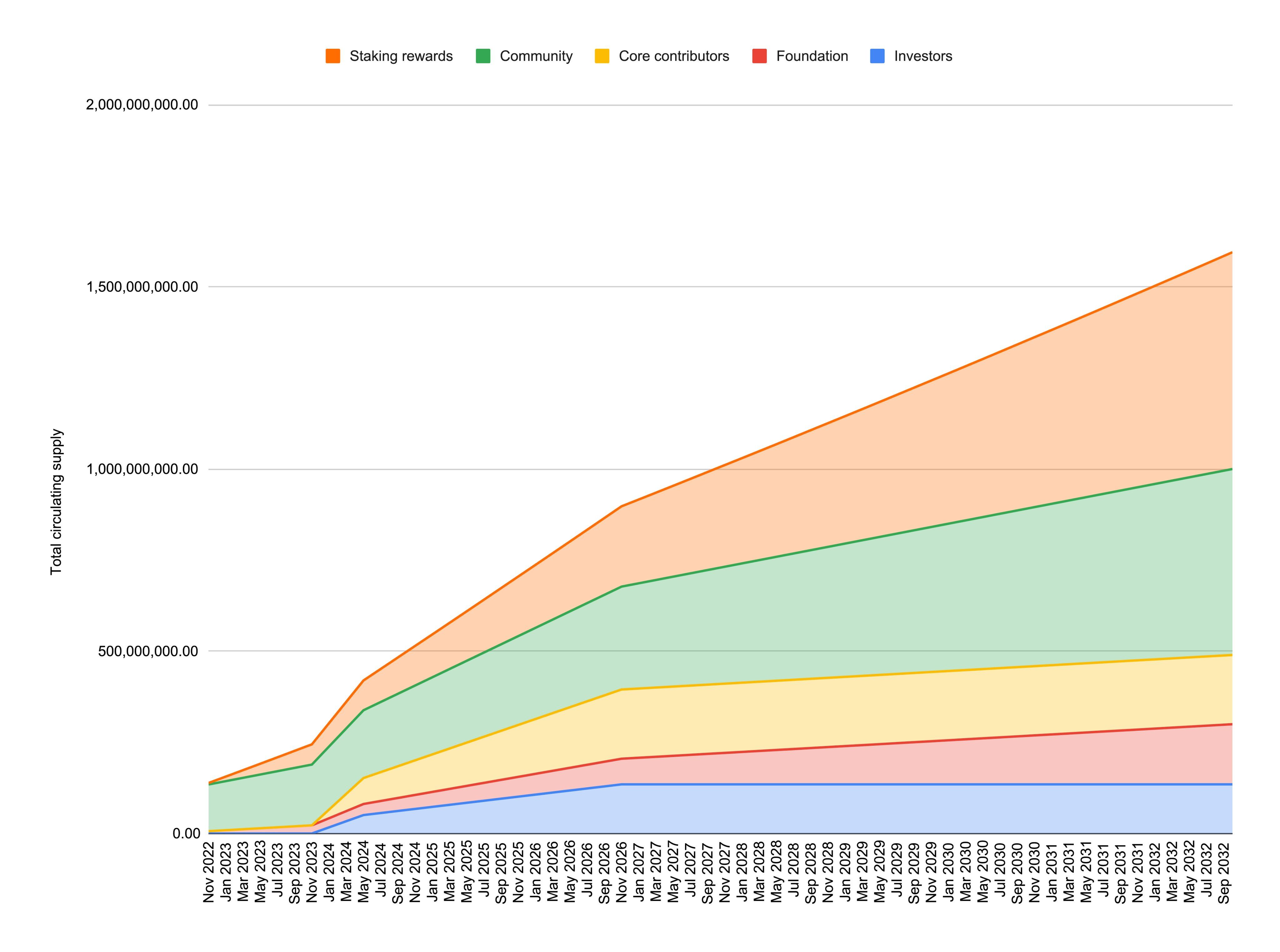 New Aptos Governance Plan Proposes Halving Staking Rewards to Curb Network Inflation image 0