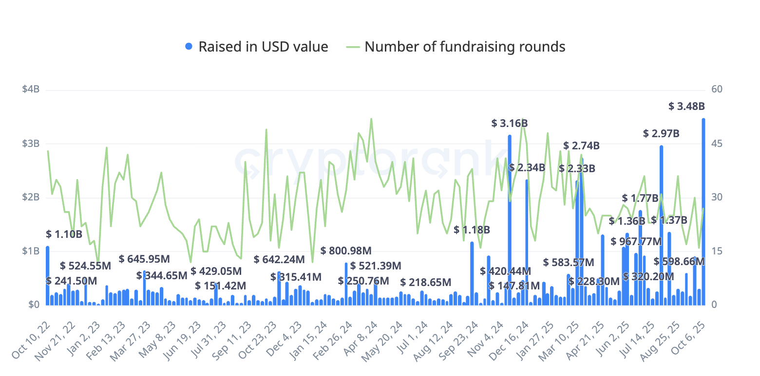 Crypto VC Inflows Reach $3.48 Billion Weekly Record as Institutions Pile In image 0