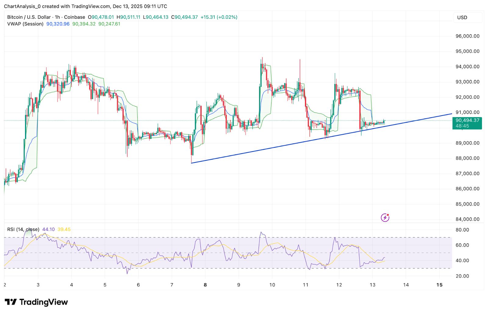 Predicción del precio de Bitcoin: Pérdida en la línea de tendencia pone en riesgo un soporte de 90.000 dólares image 1