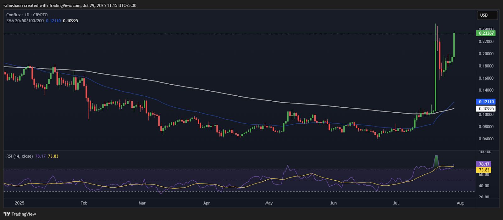 Conflux Explodes 10% as Golden Cross Signals Major Bullish Moves image 0