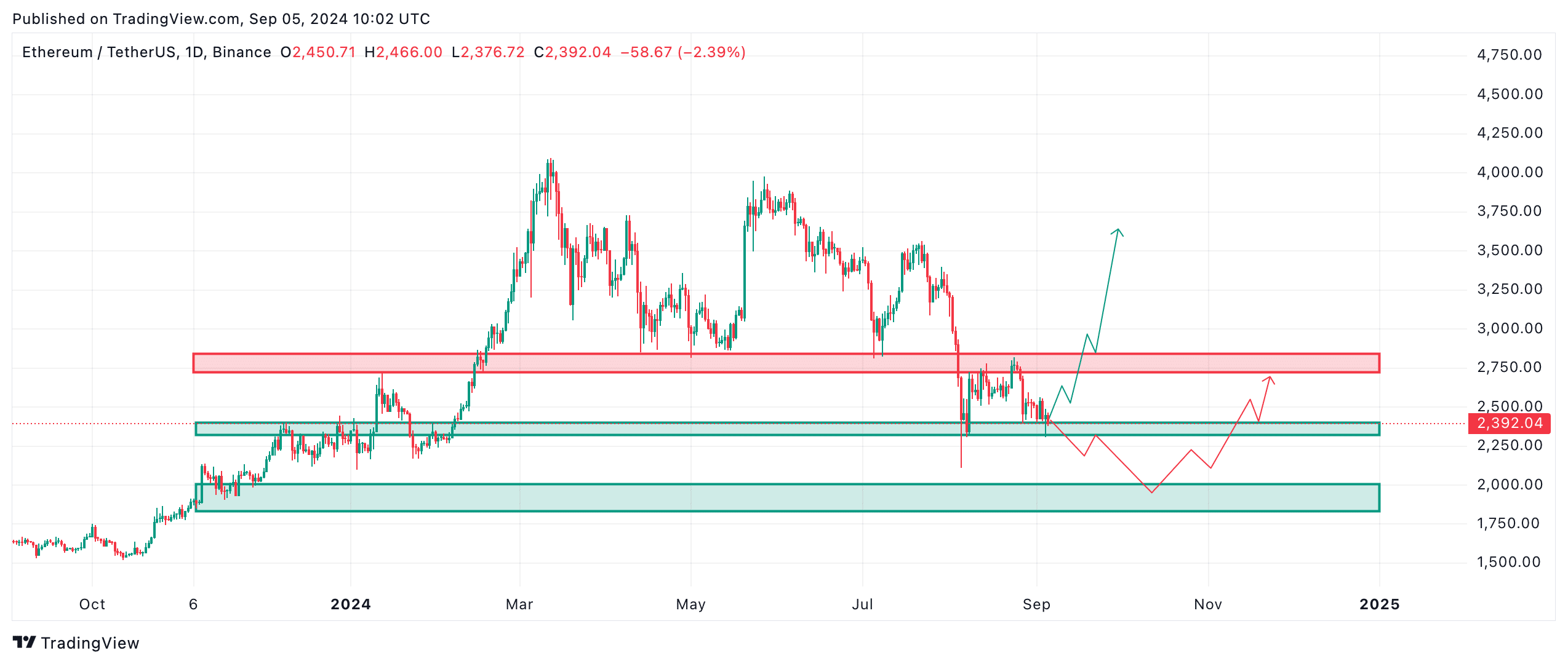 Ethereum Rallye in Gefahr – könnte sich die aktuelle Korrektur noch weiter fortsetzen? image 2