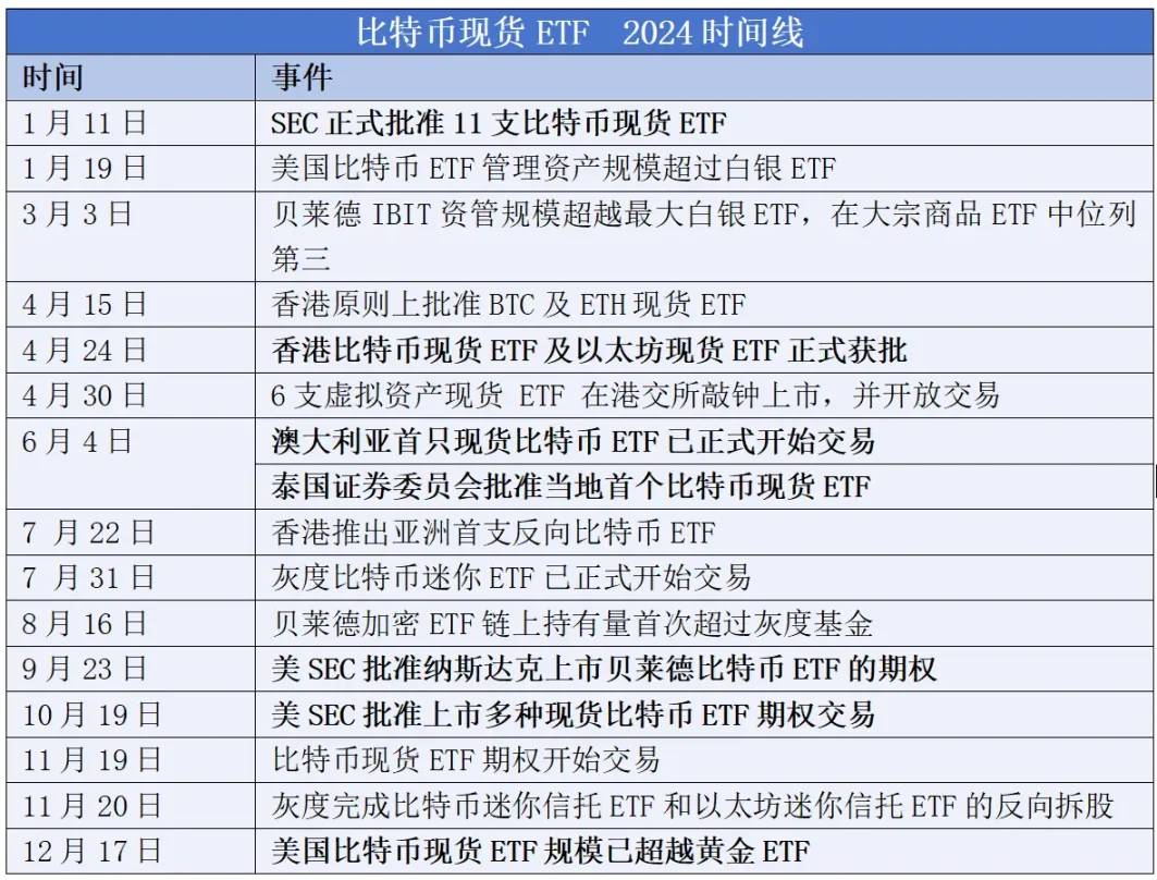 2024 年加密现货 ETF 全景回顾：1 年，400 亿美元 image 0