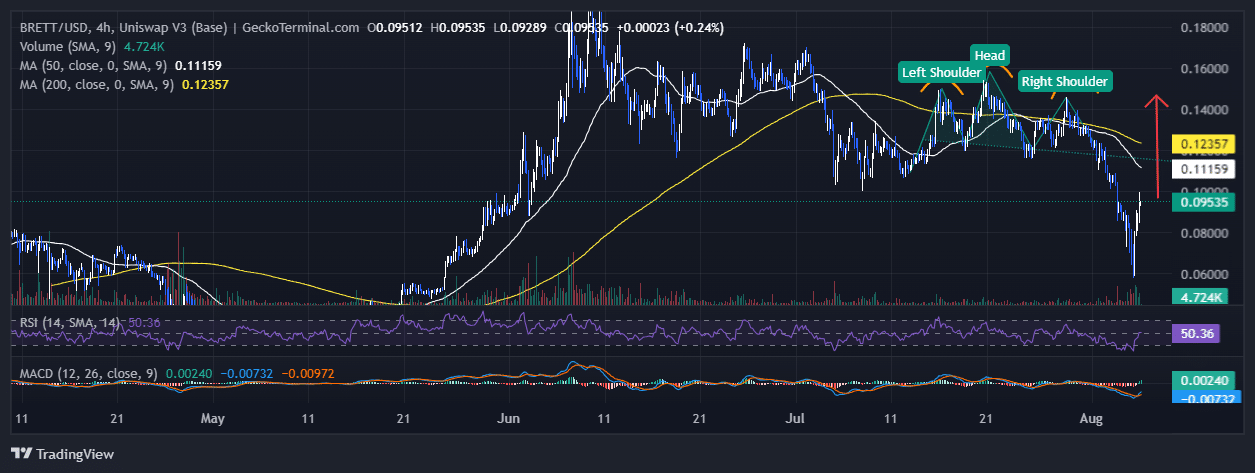 Brett Price Prediction: BRETT Soars 20%, But Investors Are Flocking To This Base Meme Coin Rival And Its 959% APY image 1