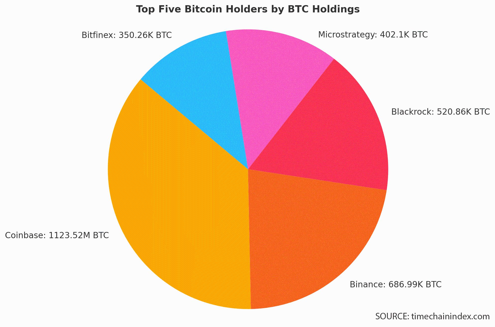 Top 10 holder Bitcoin nắm giữ gần 15% nguồn cung lưu hành image 0