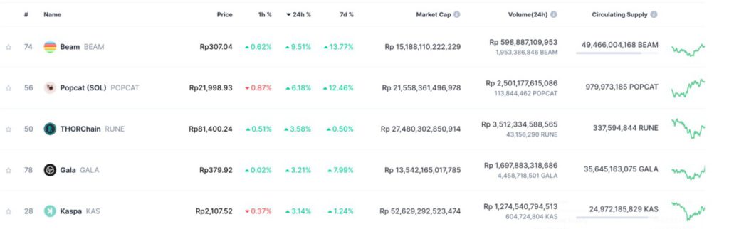 5 Kripto yang Naik Hari Ini – 23 Oktober 2024: BEAM Unggul dengan Kenaikan 9,5%! image 0