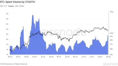 Les détenteurs à long terme de Bitcoin déplacent 97 000 BTC lors de la plus grande dépense en une journée de 2025